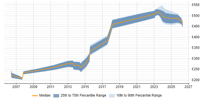 Contractor daily rate distribution trend for jobs in Sheffield citing Performance Monitoring
