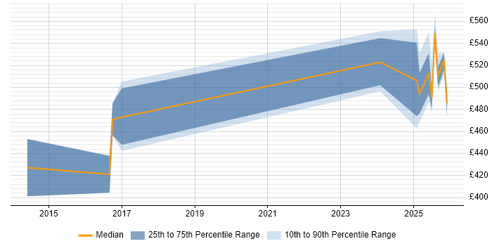 Contractor daily rate distribution trend for jobs in Sheffield citing Performance Optimisation