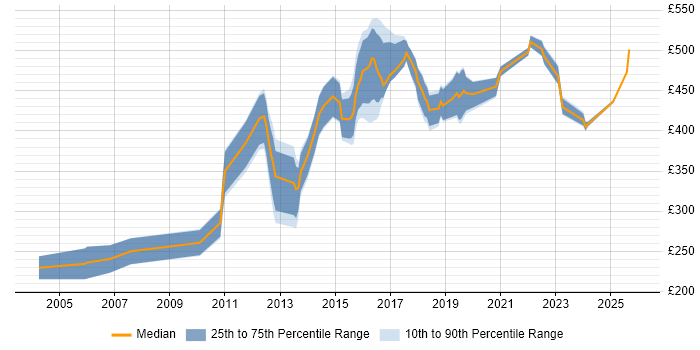Contractor daily rate distribution trend for jobs in Sheffield citing Perl