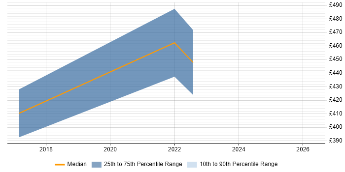 Contractor daily rate distribution trend for jobs in Sheffield citing Personalization