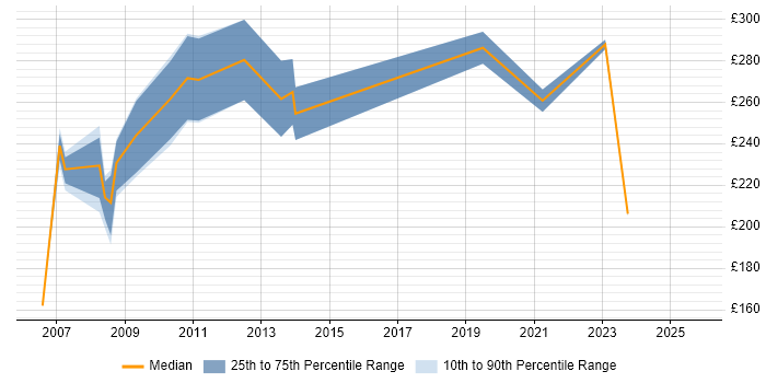 Contractor daily rate distribution trend for jobs in Sheffield citing Photoshop Contractor daily rate distribution trend for jobs in Sheffield citing Photoshop