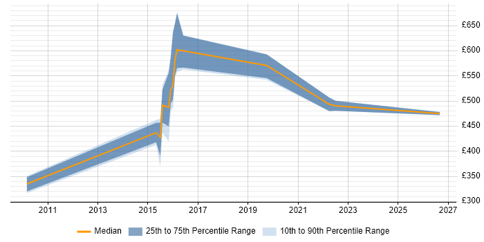 Contractor daily rate distribution trend for jobs in Sheffield citing Physical Data Model