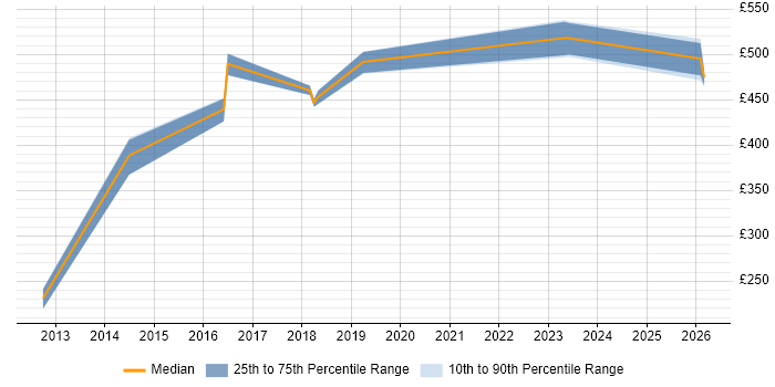 Contractor daily rate distribution trend for jobs in Sheffield citing Planning and Forecasting