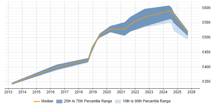 Contractor daily rate distribution trend for Platform Engineer job vacancies in Sheffield