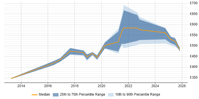 Contractor daily rate distribution trend for jobs in Sheffield citing Platform Engineering