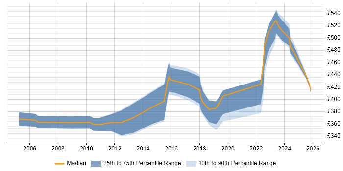 Contractor daily rate distribution trend for jobs in Sheffield citing PMI Certification