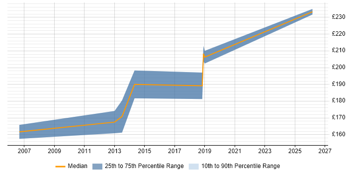 Contractor daily rate distribution trend for PMO Coordinator job vacancies in Sheffield