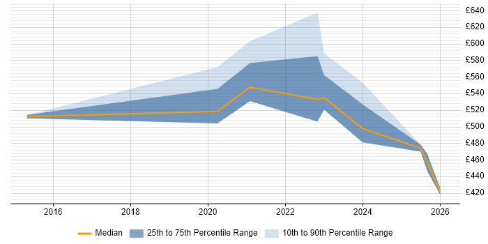 Contractor daily rate distribution trend for PMO Lead job vacancies in Sheffield