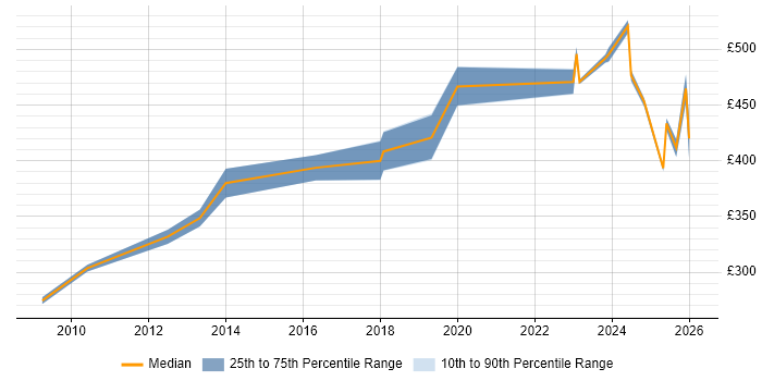 Contractor daily rate distribution trend for PMO Manager job vacancies in Sheffield