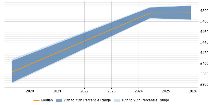 Contractor daily rate distribution trend for PMO Project Manager job vacancies in Sheffield