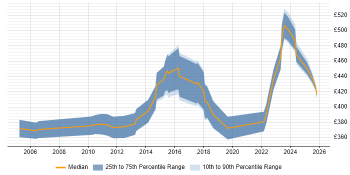 Contractor daily rate distribution trend for jobs in Sheffield citing PMP