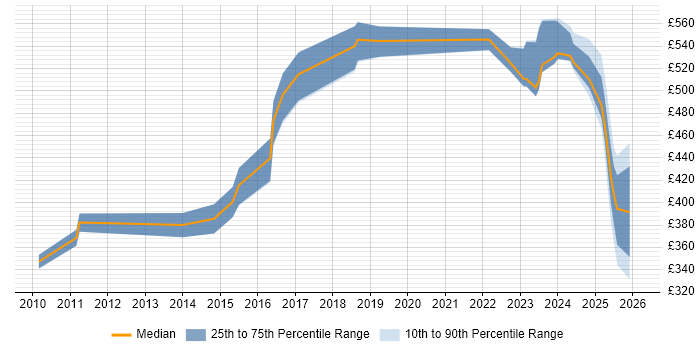 Contractor daily rate distribution trend for jobs in Sheffield citing Portfolio Management
