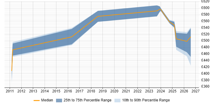 Contractor daily rate distribution trend for Portfolio Manager job vacancies in Sheffield