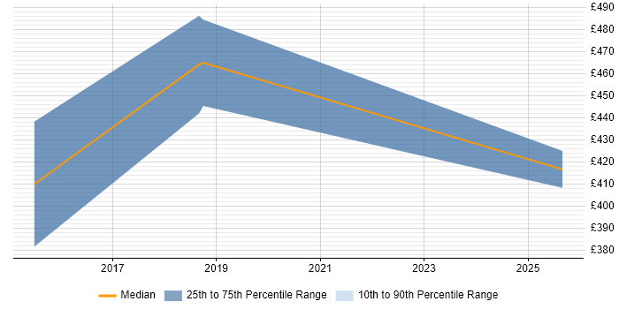 Contractor daily rate distribution trend for PostgreSQL Developer job vacancies in Sheffield