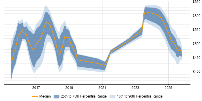 Contractor daily rate distribution trend for jobs in Sheffield citing PostgreSQL