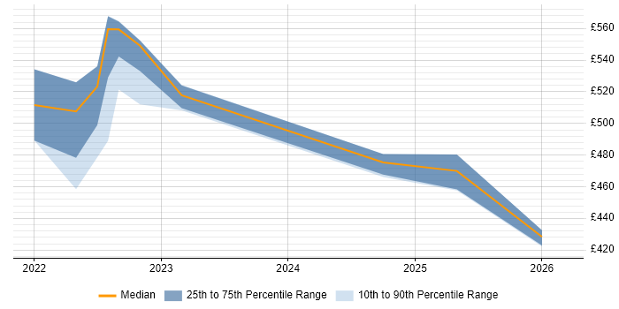 Contractor daily rate distribution trend for jobs in Sheffield citing Power Automate