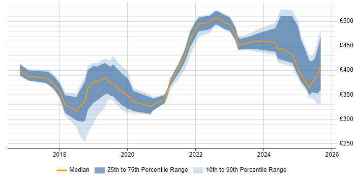 Contractor daily rate distribution trend for jobs in Sheffield citing Power BI