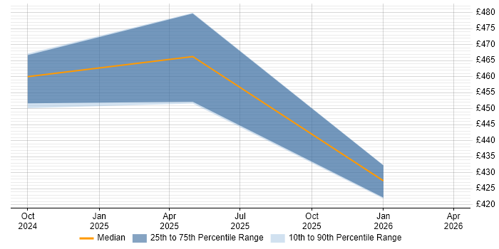 Contractor daily rate distribution trend for Power Platform Developer job vacancies in Sheffield