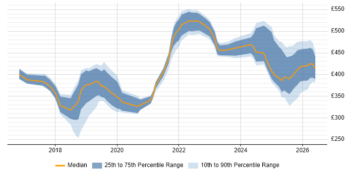 Contractor daily rate distribution trend for jobs in Sheffield citing Power Platform