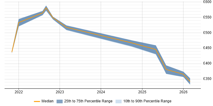 Contractor daily rate distribution trend for jobs in Sheffield citing PowerApps