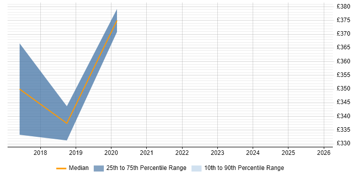 Contractor daily rate distribution trend for jobs in Sheffield citing PowerCLI