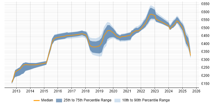 Contractor daily rate distribution trend for jobs in Sheffield citing PowerShell