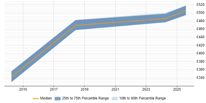 Contractor daily rate distribution trend for jobs in Sheffield citing Predictive Modelling