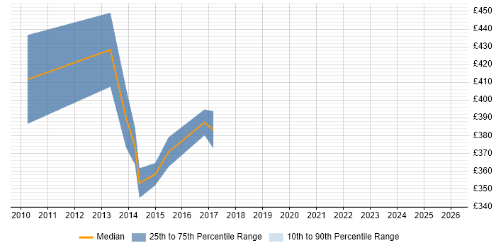 Contractor daily rate distribution trend for jobs in Sheffield citing Presales