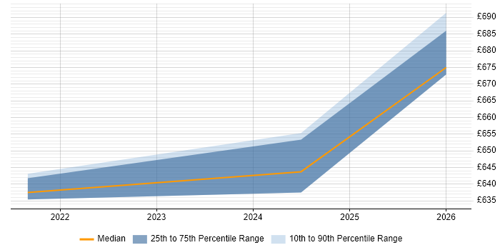 Contractor daily rate distribution trend for Principal Engineer job vacancies in Sheffield