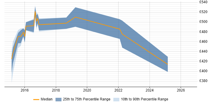 Contractor daily rate distribution trend for jobs in Sheffield citing Private Cloud