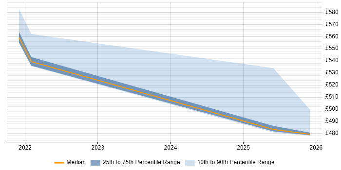 Contractor daily rate distribution trend for jobs in Sheffield citing Privileged Identity Management