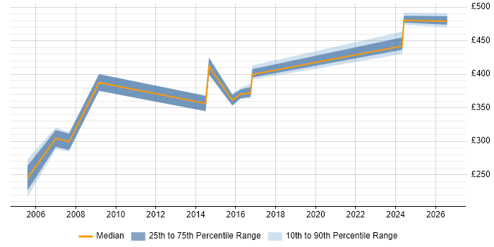 Contractor daily rate distribution trend for jobs in Sheffield citing Proactive Management