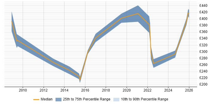 Contractor daily rate distribution trend for jobs in Sheffield citing Proactive Monitoring