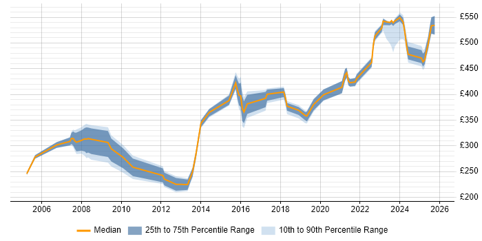 Contractor daily rate distribution trend for jobs in Sheffield citing Problem Management