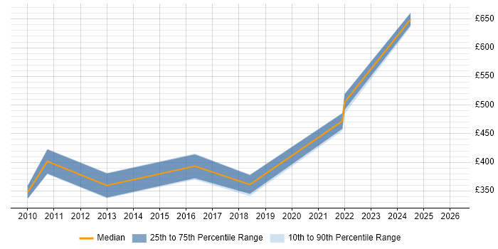 Contractor daily rate distribution trend for jobs in Sheffield citing Procure-to-Pay