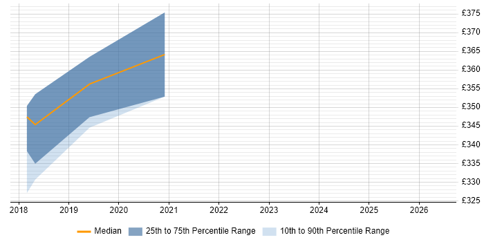 Contractor daily rate distribution trend for Product Business Analyst job vacancies in Sheffield