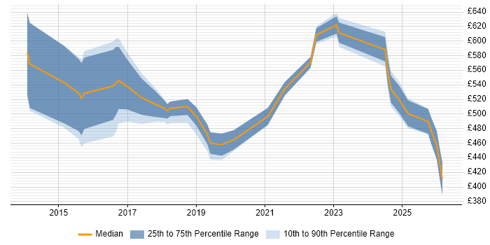 Contractor daily rate distribution trend for jobs in Sheffield citing Product Management