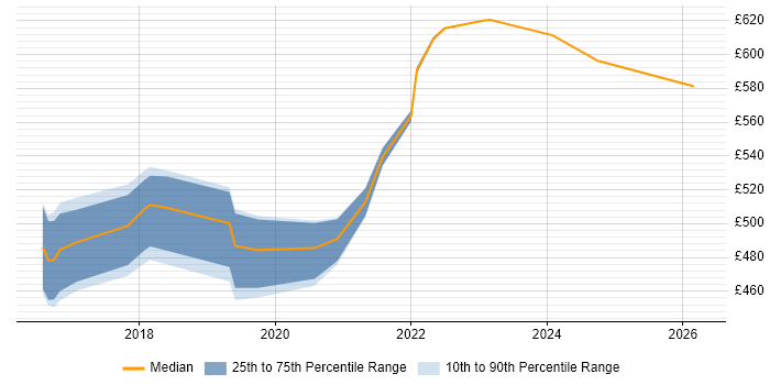 Contractor daily rate distribution trend for Product Manager job vacancies in Sheffield