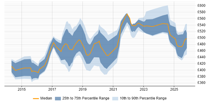 Contractor daily rate distribution trend for jobs in Sheffield citing Product Ownership