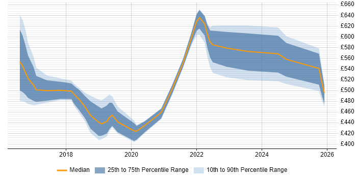Contractor daily rate distribution trend for jobs in Sheffield citing Product Roadmap