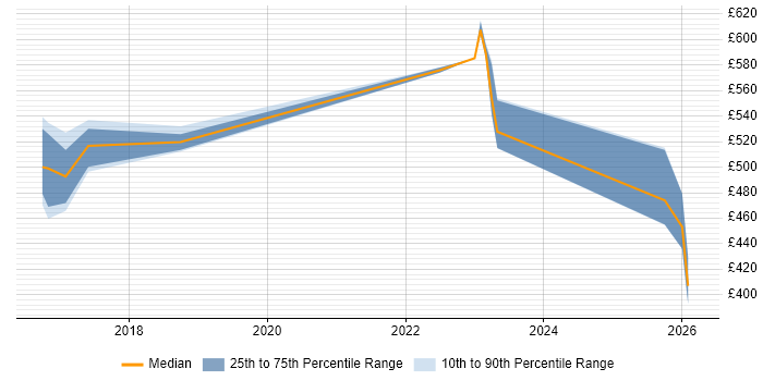 Contractor daily rate distribution trend for jobs in Sheffield citing Product Strategy