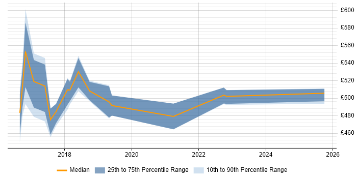 Contractor daily rate distribution trend for jobs in Sheffield citing Product Vision