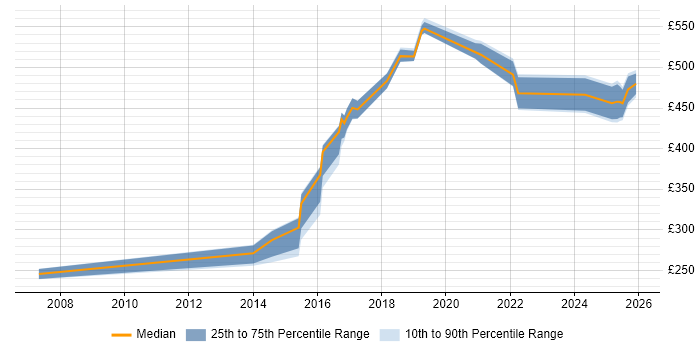 Contractor daily rate distribution trend for jobs in Sheffield citing Programme Delivery
