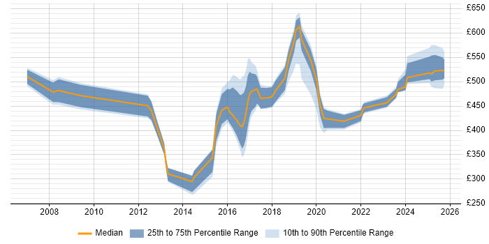 Contractor daily rate distribution trend for jobs in Sheffield citing Programme Management Contractor daily rate distribution trend for jobs in Sheffield citing Programme Management