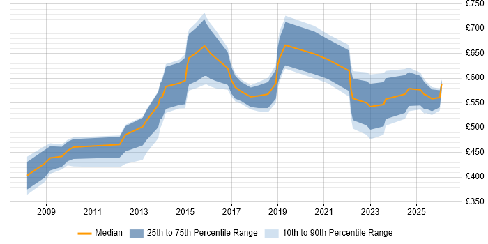 Contractor daily rate distribution trend for Programme Manager job vacancies in Sheffield