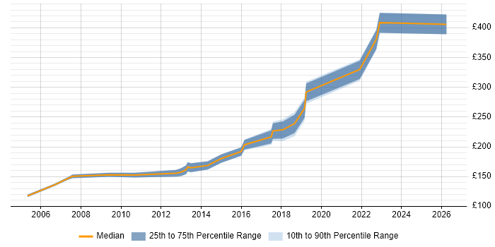 Contractor daily rate distribution trend for Project Coordinator job vacancies in Sheffield