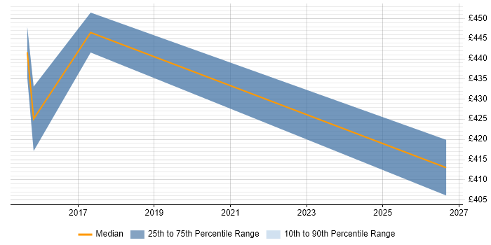 Contractor daily rate distribution trend for Project Delivery Manager job vacancies in Sheffield