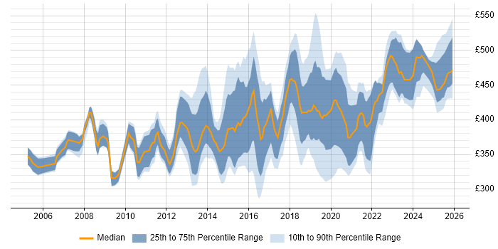 Contractor daily rate distribution trend for Project Manager job vacancies in Sheffield