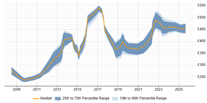 Contractor daily rate distribution trend for jobs in Sheffield citing Project Planning