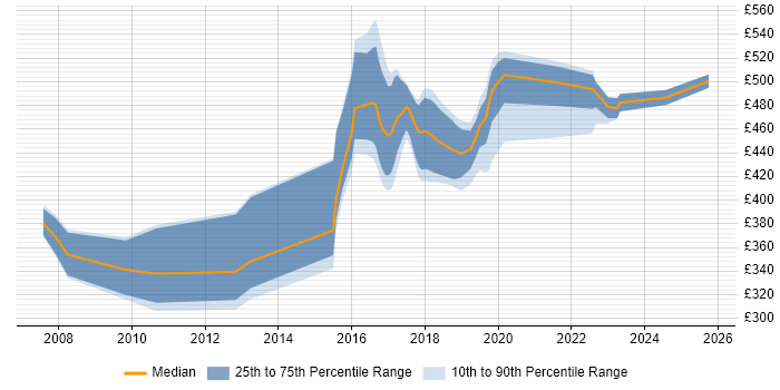 Contractor daily rate distribution trend for jobs in Sheffield citing Prototyping Contractor daily rate distribution trend for jobs in Sheffield citing Prototyping